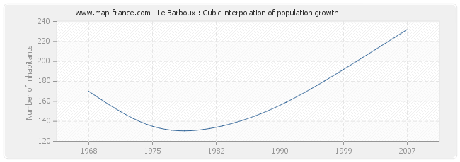 Le Barboux : Cubic interpolation of population growth
